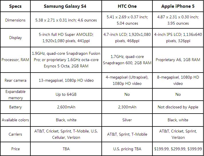 Htc One Vs Iphone 5 Vs Samsung Galaxy S4 Camera